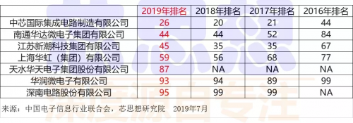 “2019年中国<font color='red'>电子信息</font><font color='red'>百强</font>企业发布会”在天津举办