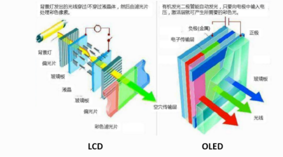 OLED的魅力有多大，能够获得iPhone X 的青睐？