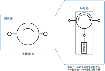 图3 : 隔离器与环形器的关系