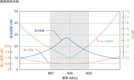 图6 : 隔离器的特性示例