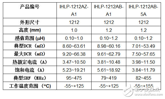 Vishay推业界体积最小的汽车级IHLP电感