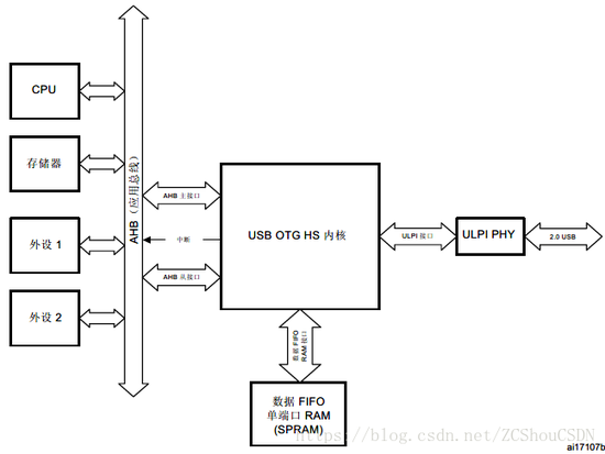 USB OTG high speed core