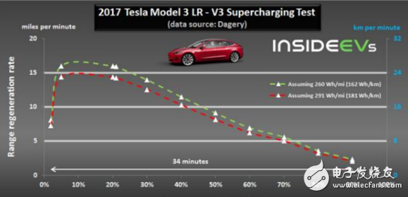 特斯拉将领跑全球电动汽车快速充电网络
