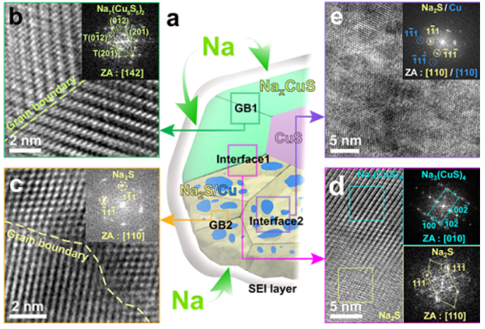 电池，KAIST,硫化铜,电极材料 ,钠离子电池，可循环性