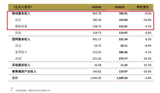 中国联通上半年营收结构