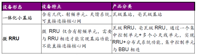 按照设备形态分类的小基站