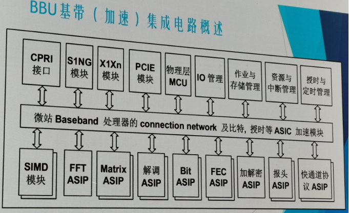 BBU基带集成电路