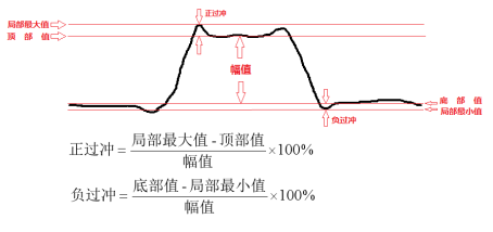 说明: F:学海无涯苦作舟致远电子信号质量过冲3.png?imageView2/2/w/550过冲3