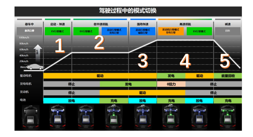 前瞻技术，本田i-MMD混动系统
