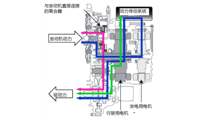 前瞻技术，本田i-MMD混动系统