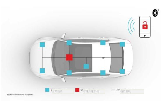 低功耗Bluetooth技术带动汽车门禁系统变革   