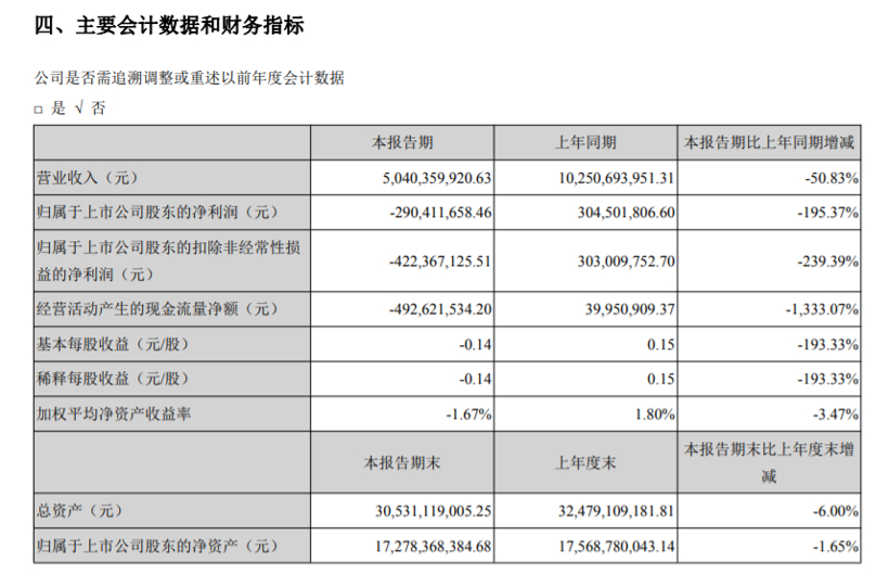 员工爆料：君马汽车已成空，离职都不知该找谁办理！