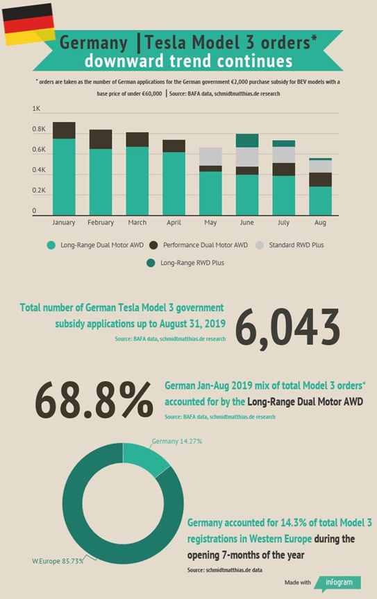 特斯拉Model 3订单在德国持续走低 特斯拉Model 3订单在德国持续走低