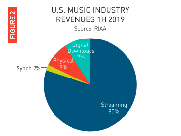 ▲&nbsp;各类音乐形式收入占比 图片来自：RIAA