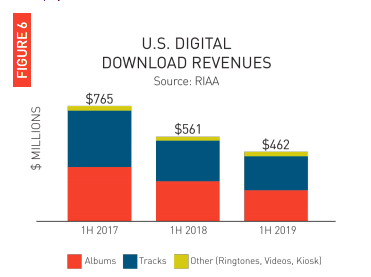 ▲&nbsp;数字音乐下载收入逐年下降 图片来自：RIAA