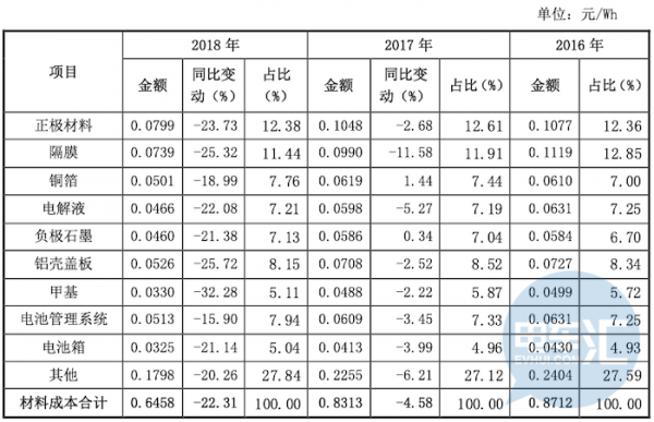 资本运作背后，国轩高科掀开了动力电池的成本之谜……