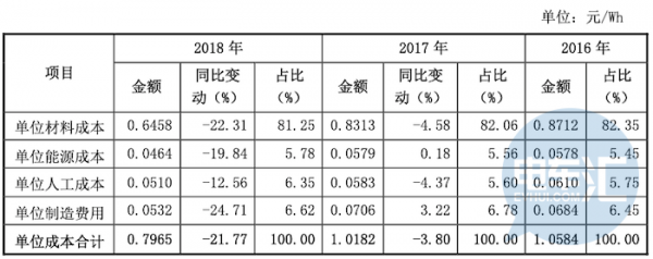 资本运作背后，国轩高科掀开了动力电池的成本之谜……