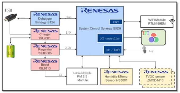 空气质量及温湿度物联网开发套件硬件框图