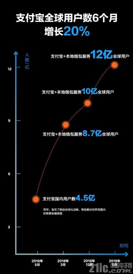 支付宝全球用户数6个月增长20%