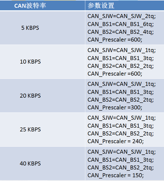 图4 常见波特率设置1
