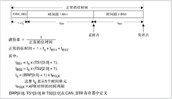 图3 STM32的CAN位时序