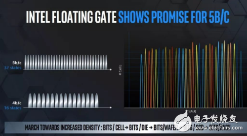 144层3D NAND将引领闪存容量的重大革命