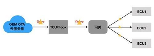 OTA技术将成未来新能源汽车行业竞争点