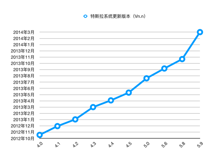 特斯拉从 V4-V5.9 版本的更新时间 | 极客公园整理