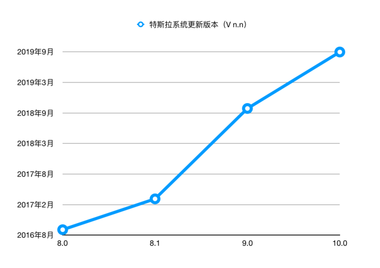 特斯拉从 V8-V10 版本的更新时间 | 极客公园整理