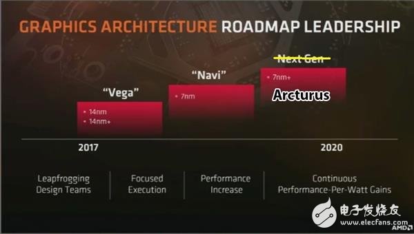 AMD ArcturusGPU确认存在 或针对服务器市场的一款高端显卡的代号