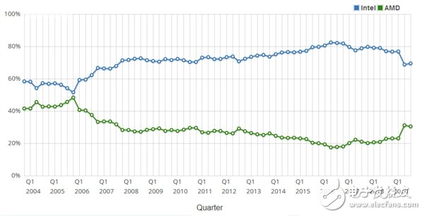 AMD在CPU市场的份额已经攀升至30%左右 从2016年的低谷彻底反弹