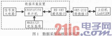 基于C8051F350的多路高精度数据采集系统及应用