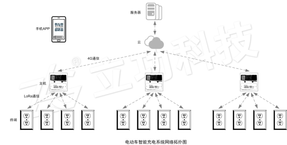 说明: C:UsersAdministratorDesktop微信文章提交规范-产品线-原作者-微信标题帝能云电动车充电设备网络拓扑.jpg?imageView2/2/w/550