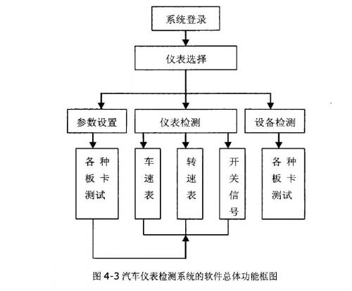 汽车仪表检测系统的软件总体功能框图