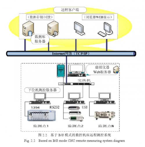 基于B/S模式的数控机床（CNC）远程测控系统