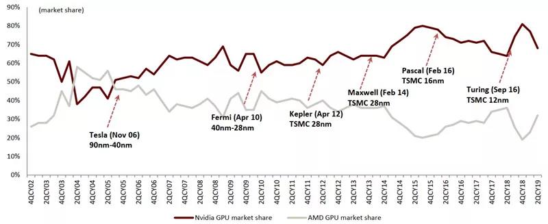 独立 GPU 市占率变化情况