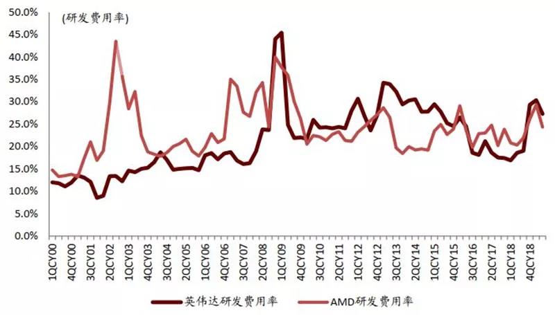 研发费用率对比：Nvidia vs. AMD