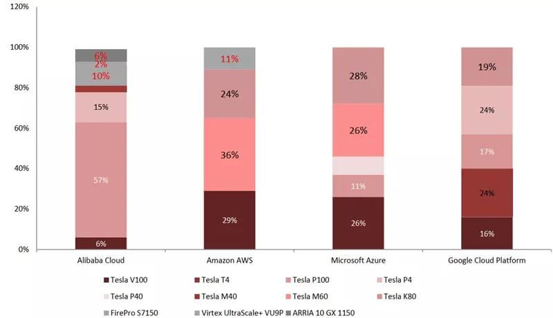 四大云厂商中 AI 芯片市场份额：Nvidia 占据绝对领导地位