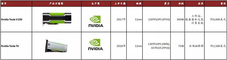 Nvidia 最新一代数据中心用 Tesla GPU