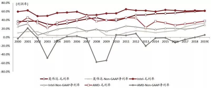计算芯片厂商利润率对比