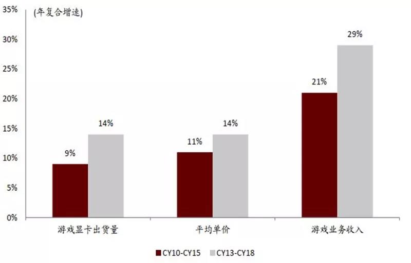 Nvidia 游戏显卡出货量，ASP 及收入情况