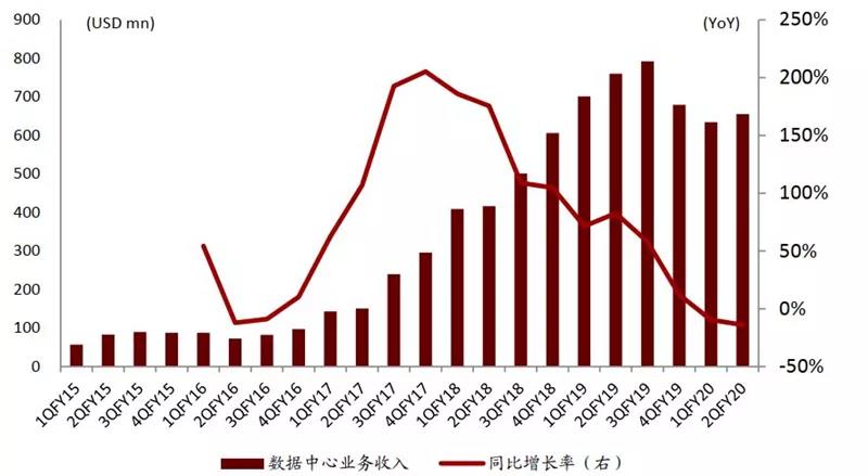 Nvidia 数据中心业务单季收入及同比增长率