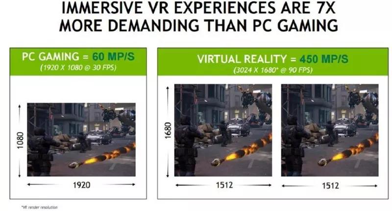 VR 对图像处理性能的要求超过 PC 游戏 7 倍之多