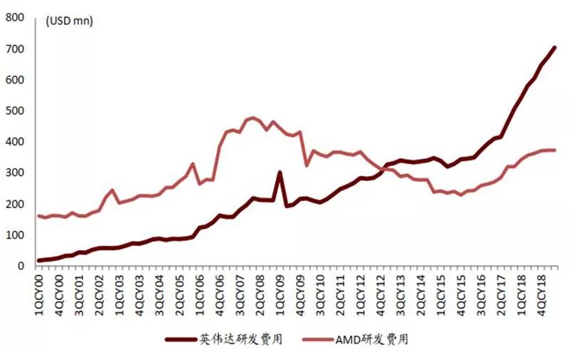 研发费用绝对值对比：Nvidia vs. AMD