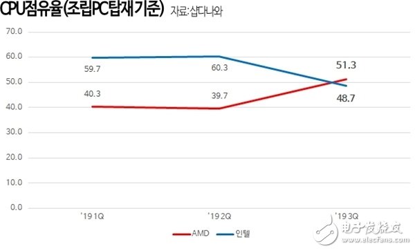 AMD韩国第三季度处理器销量首次超过Intel