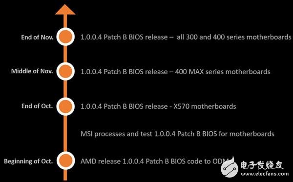 微星宣布主板BIOS升级计划 总体速度提升了大概20%左右