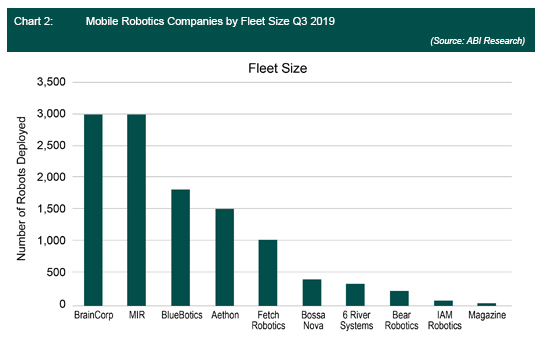 Mobile Robotic Companies