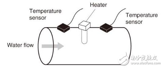 蒸汽流量计工作原理