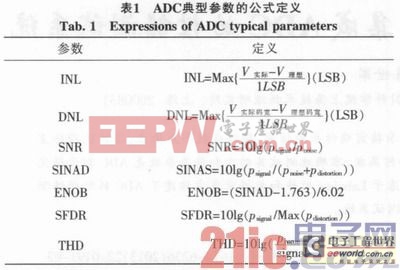 一种用于CMOS图像传感器集成ADC的性能测试系统