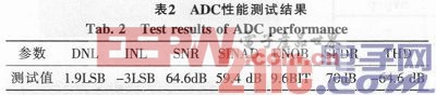 一种用于CMOS图像传感器集成ADC的性能测试系统